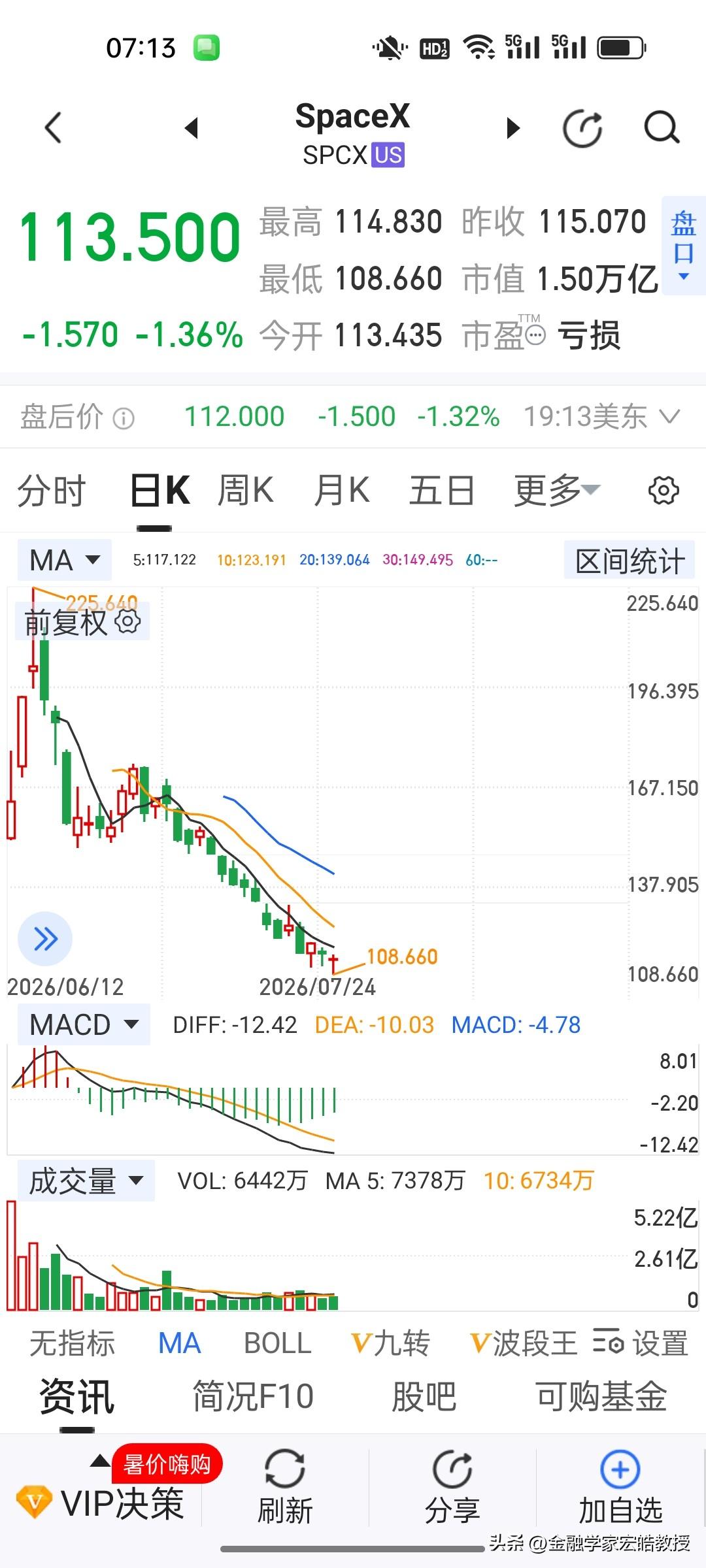 从封神到腰斩仅45天！上市初期追高SpaceX的投资者亏麻了！
 
从众星捧月到