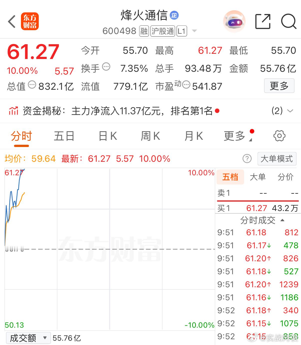 逆势上涨，涨停吃一拖大的