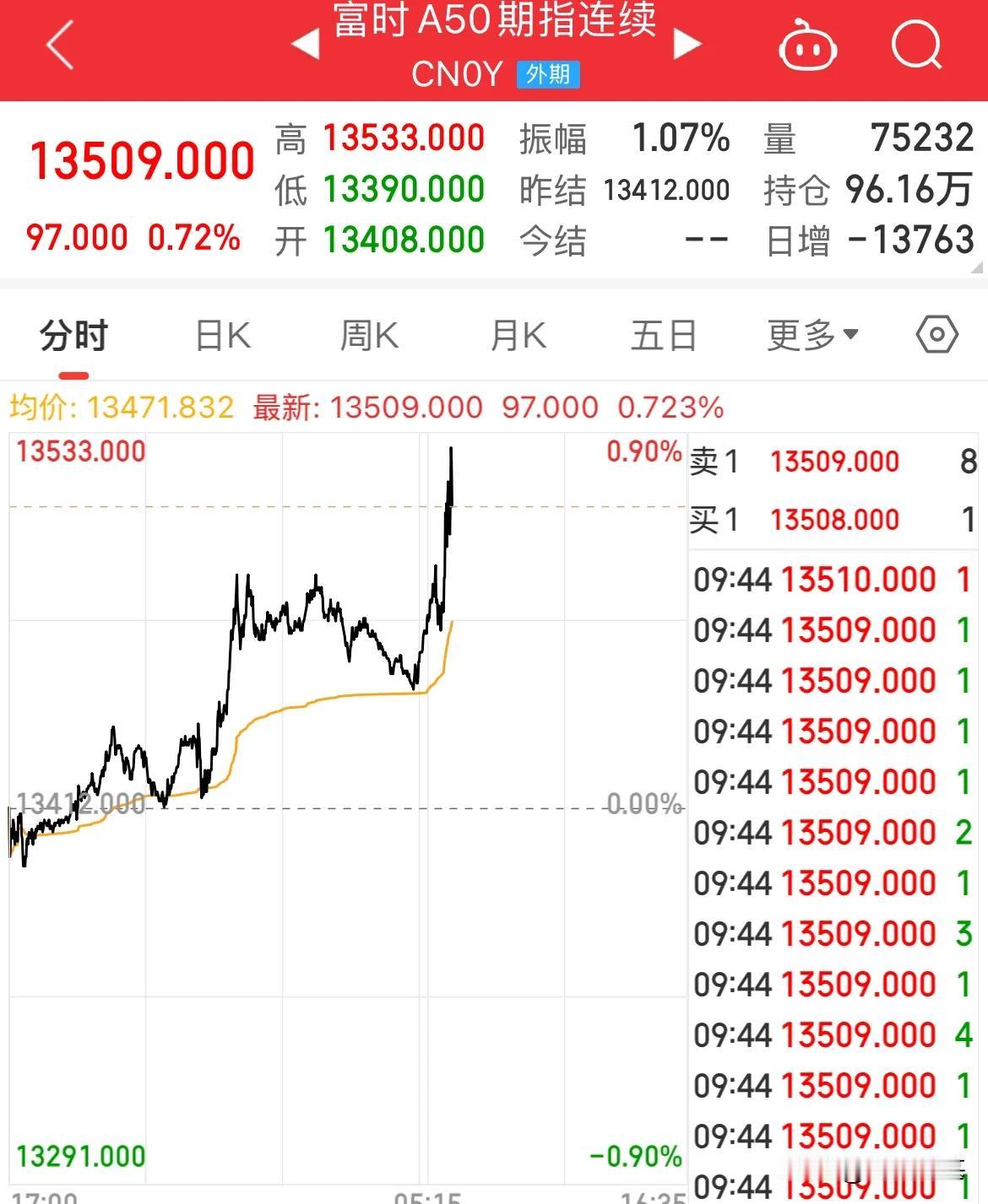 A50拉升！大金融涨幅居前，要防守一波了？

富时A50点期指拉升冲高，涨幅0.