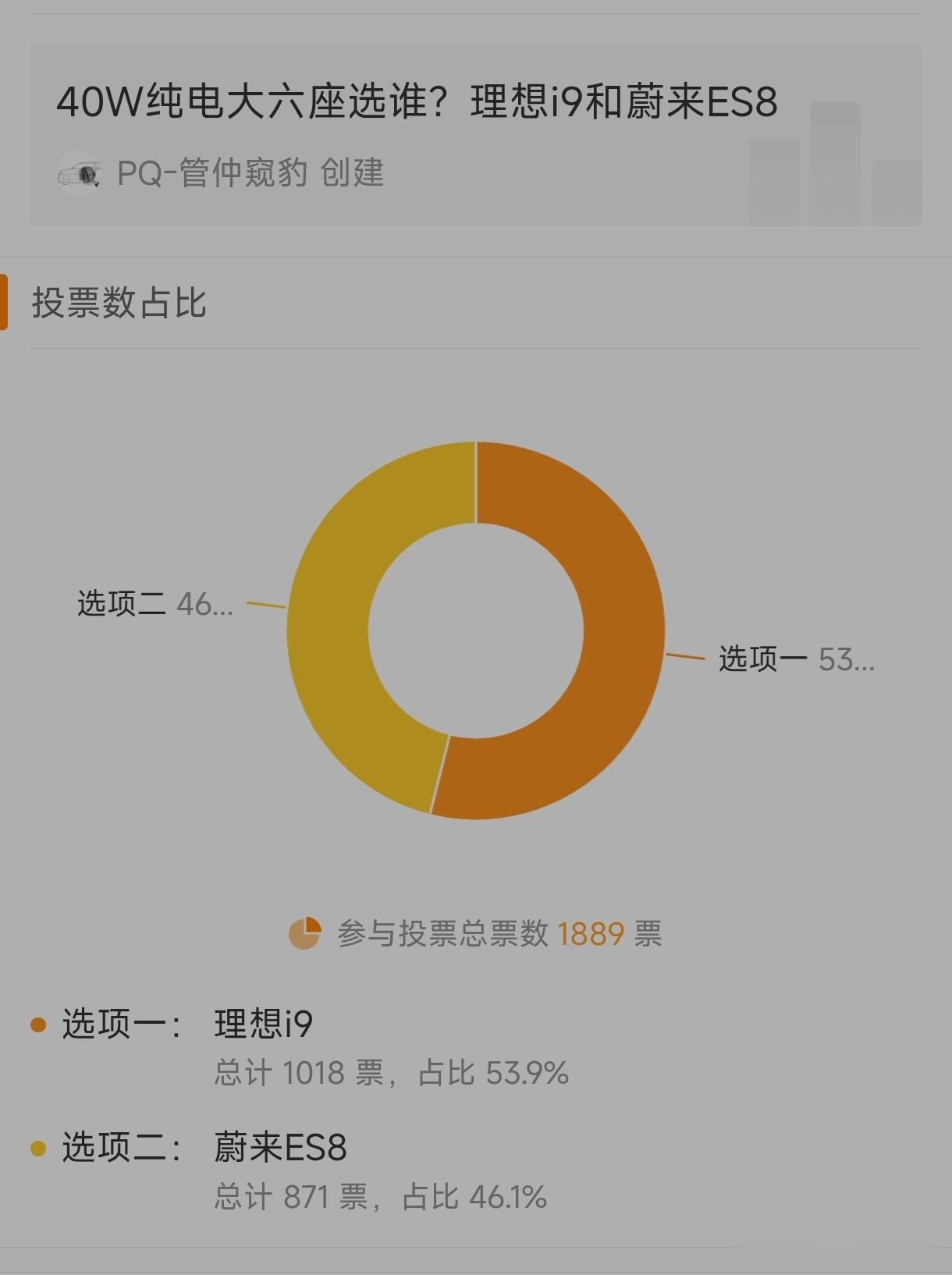 理想i9 和蔚来全新es8 将近1900人投票i9占比53.9%ES8占比46.