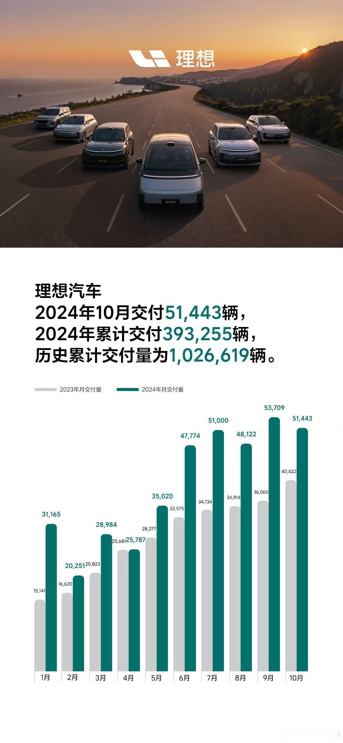 理想 10 月交付量： 51,443 辆，稳定发挥，看点在明年[思考] ​​​