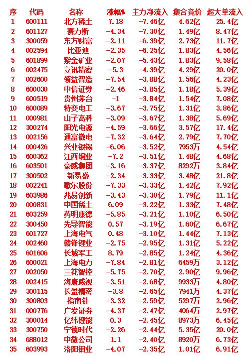 10月13日开盘45分钟，主力资金“卖出的 ”35名单！

北方稀土：主力净流出