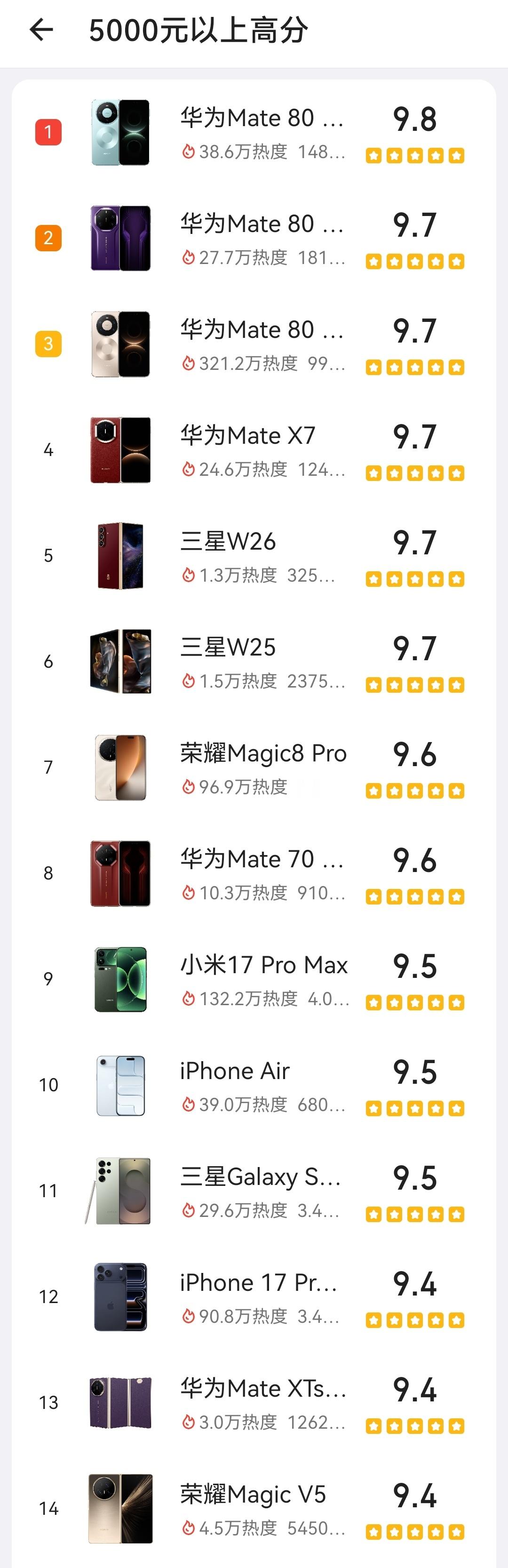 酷安5000元以上的手机评分，前几名被华为Mate80系列和Mate X7霸榜了