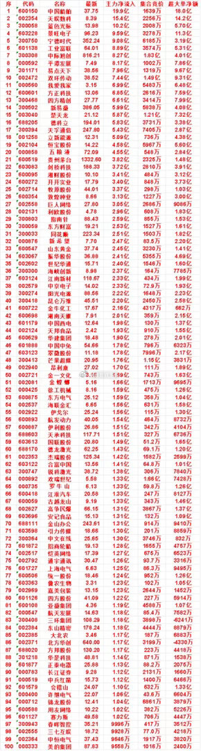 9月4日尾盘30分钟，主力资金“买入的”名单一览！中国船舶：净流入 19.9亿，