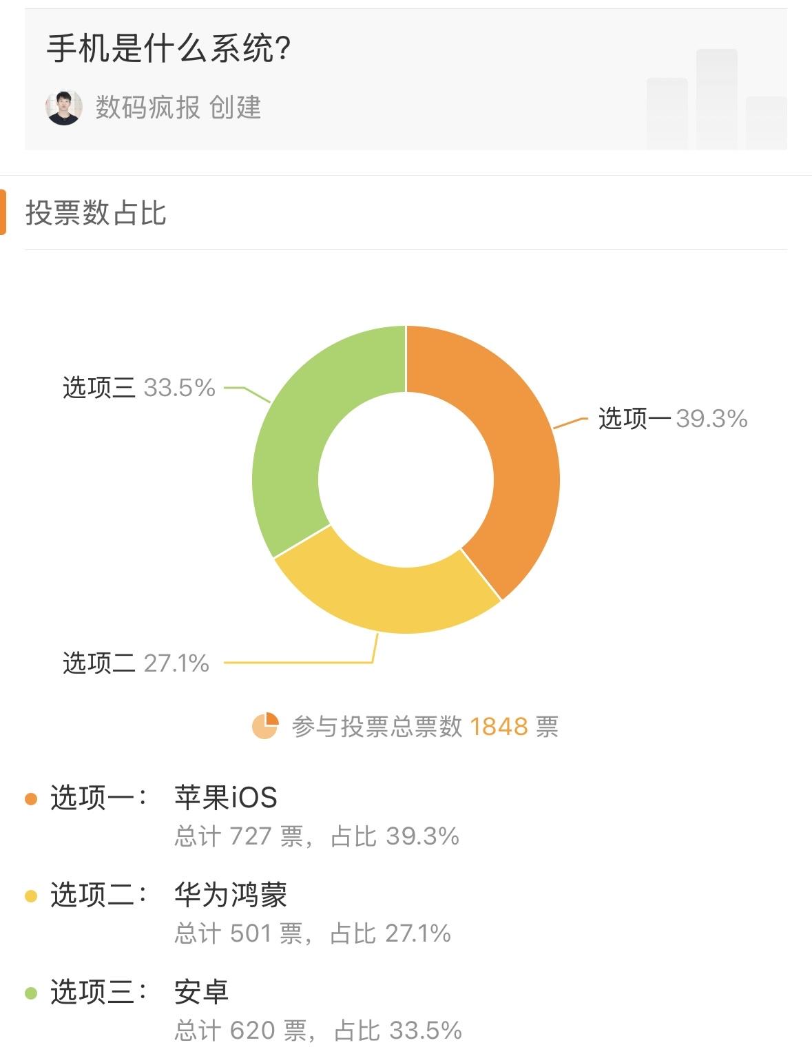 总共1848票，使用苹果iOS系统手机就占到了724票，占比将近40%！

iP