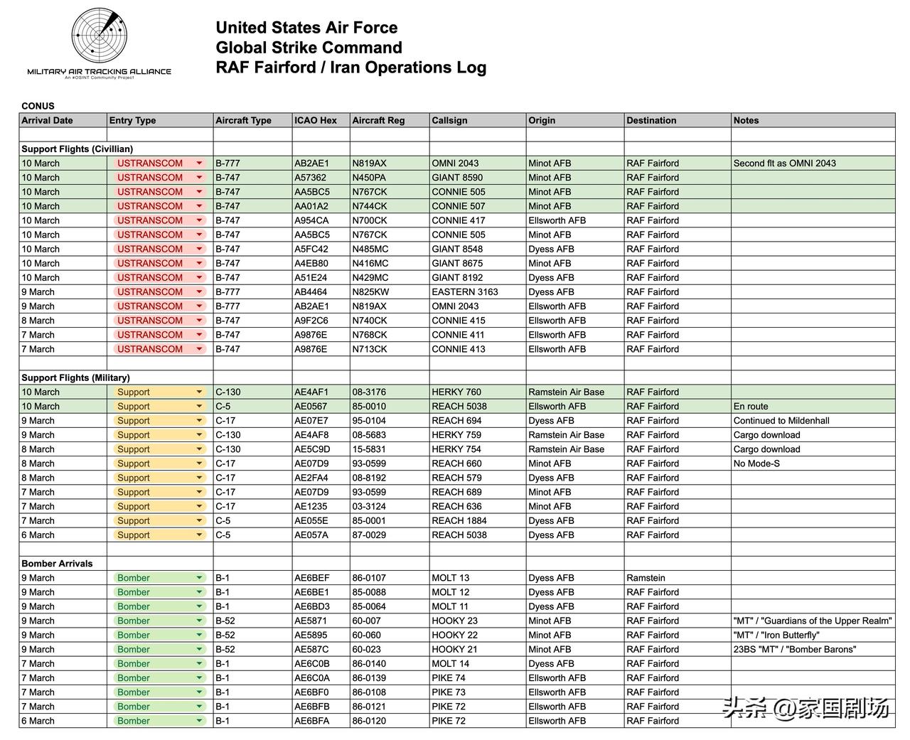 为驻英的11架美国轰炸机准备弹药的运输机越来越多，已经达到了11架747货运包机
