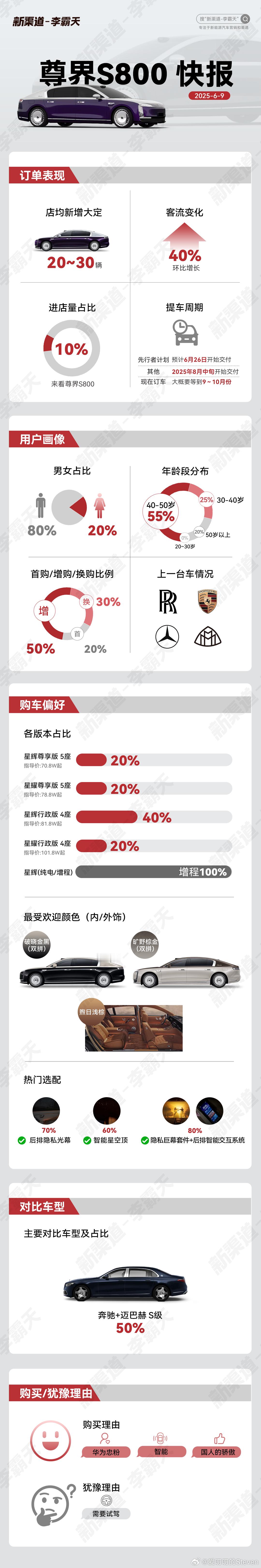 尊界s800 购车的理由“智能”“国人的骄傲”“华为忠粉”犹豫的理由“需要试驾”