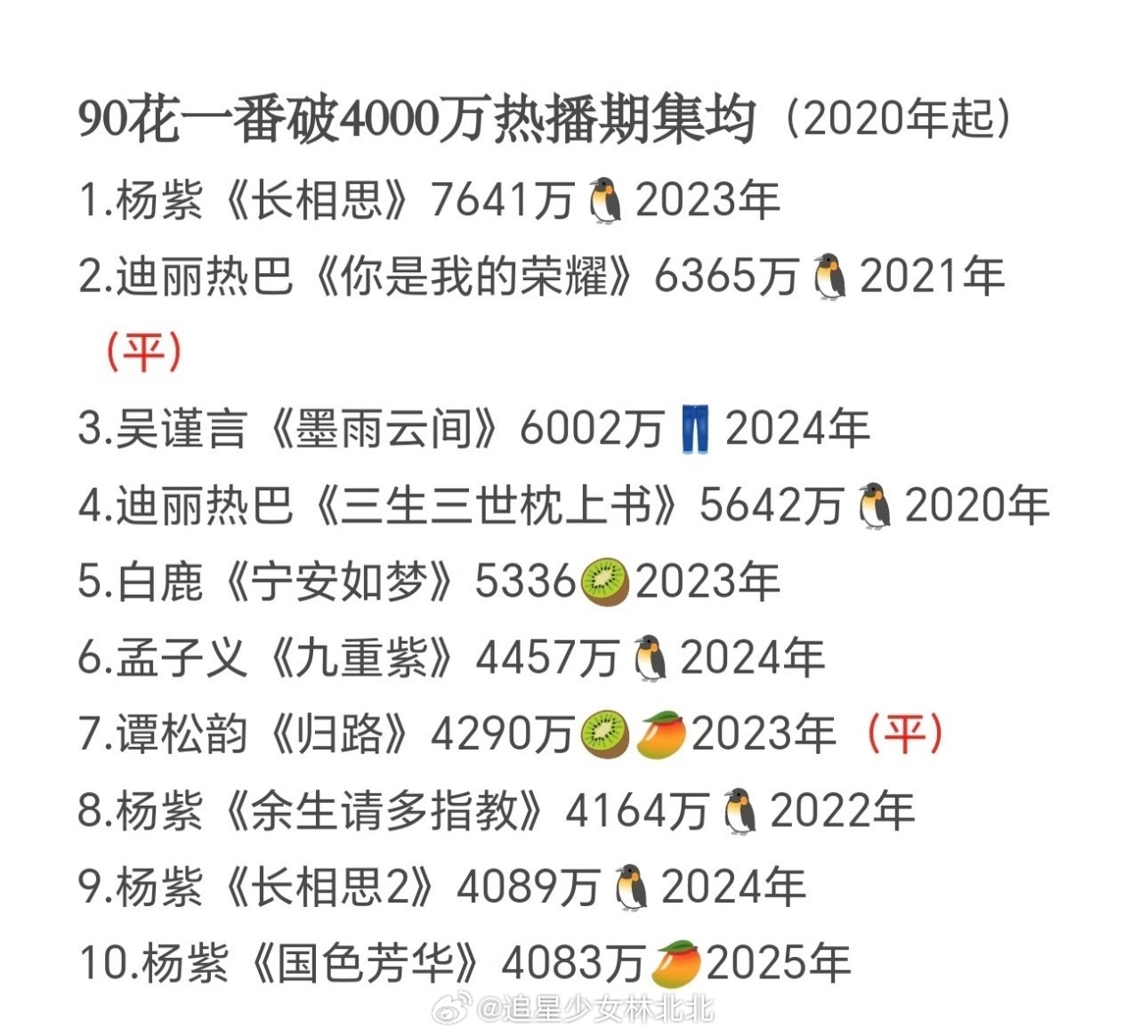 90花🌸2020年后一番4000+实绩总结，来看看 