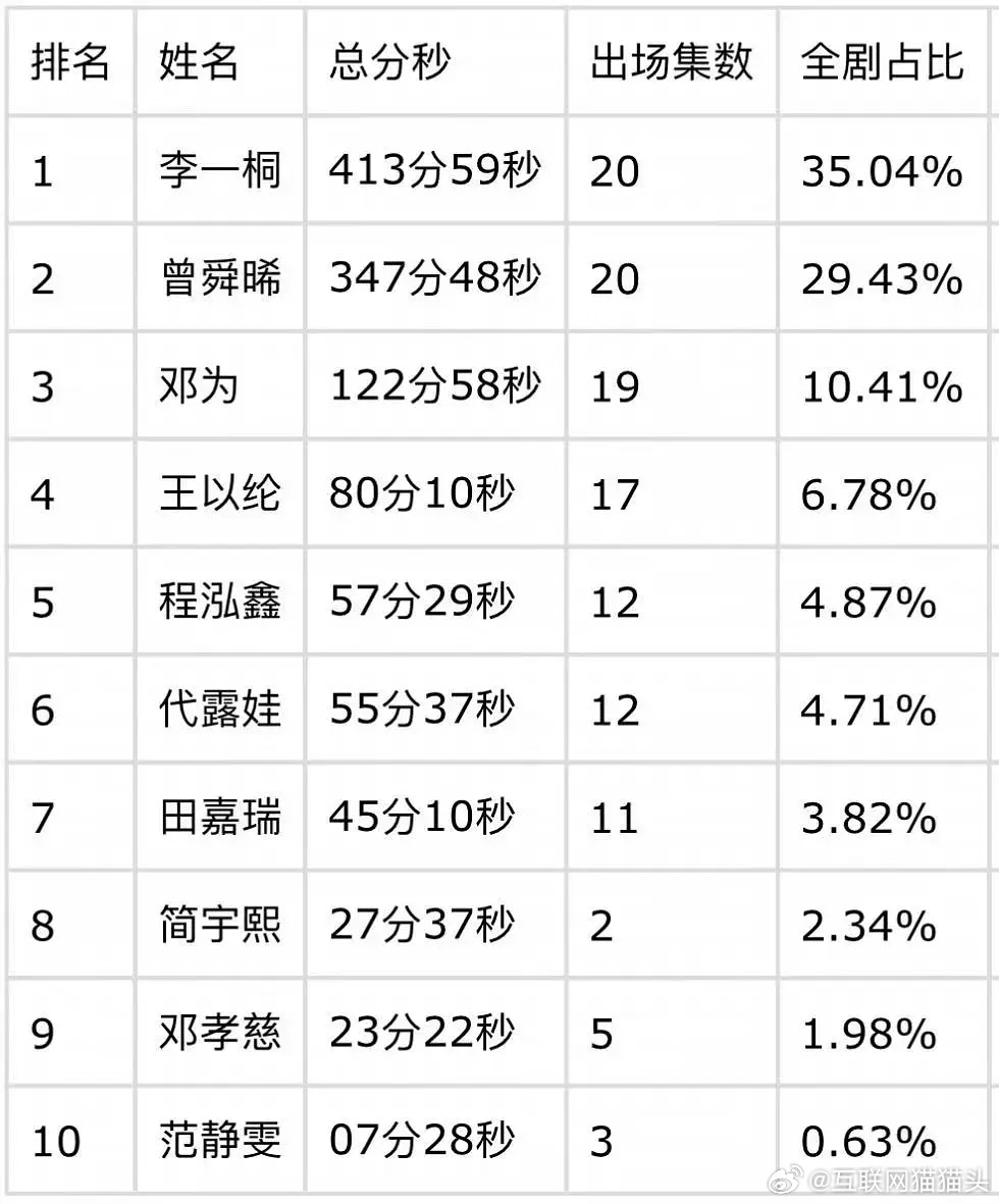 🥝云秀行1-20集戏份时长拉表来了包含单人、双人、多人所有镜头 