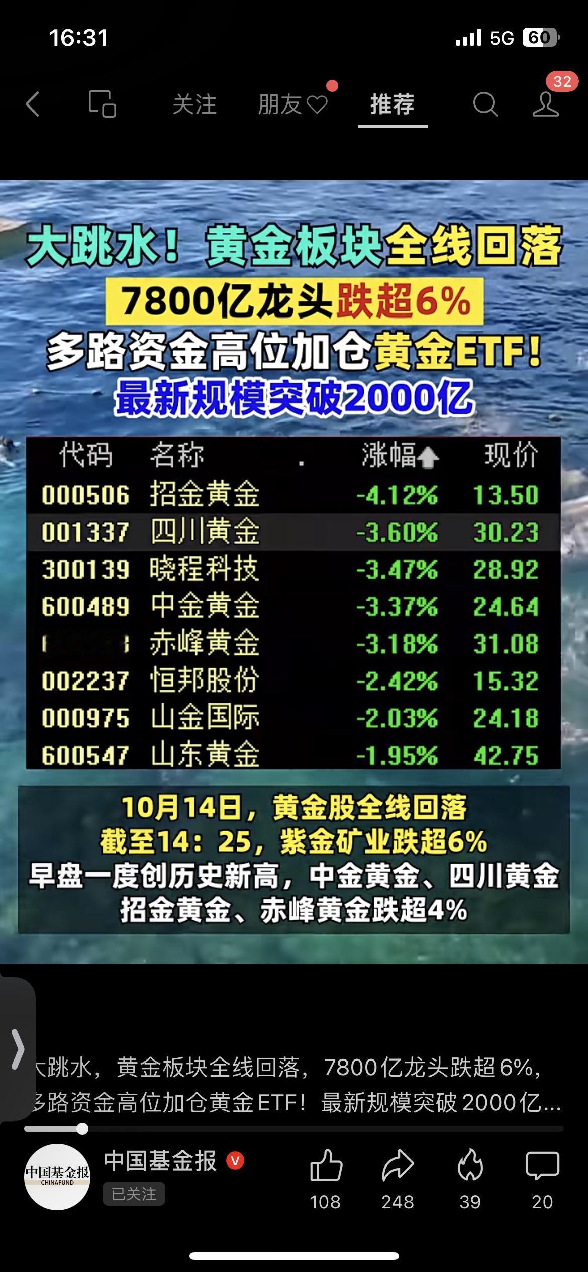 黄金板块大跳水！7800亿龙头跌超6%，资金却狂买黄金ETF，规模破2000亿