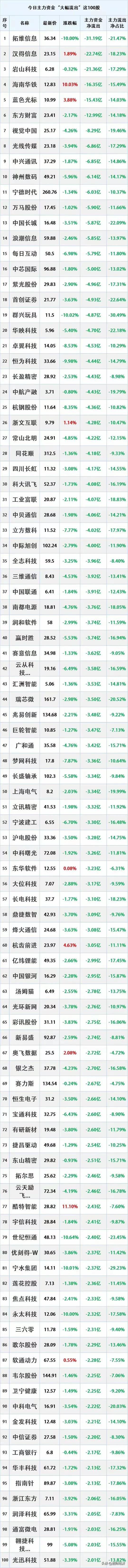 2025年3月7日，主力资金大幅流出的100只股票。
注：个人收藏学习，不构成投