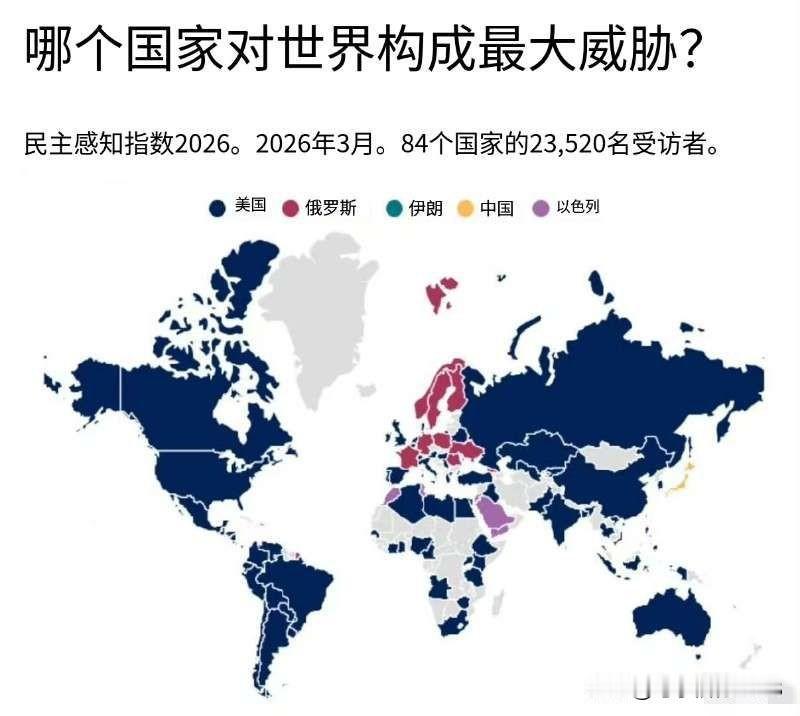丹麦研究所调查在84个国家进行“哪个国家是世界最大的威胁”。结果显示：日本军国主