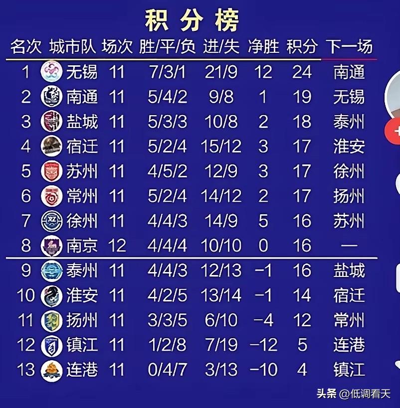 苏超有八支队伍就是一场球的差距，就知道这届苏超大家的实力实在是差距太小了，所以观