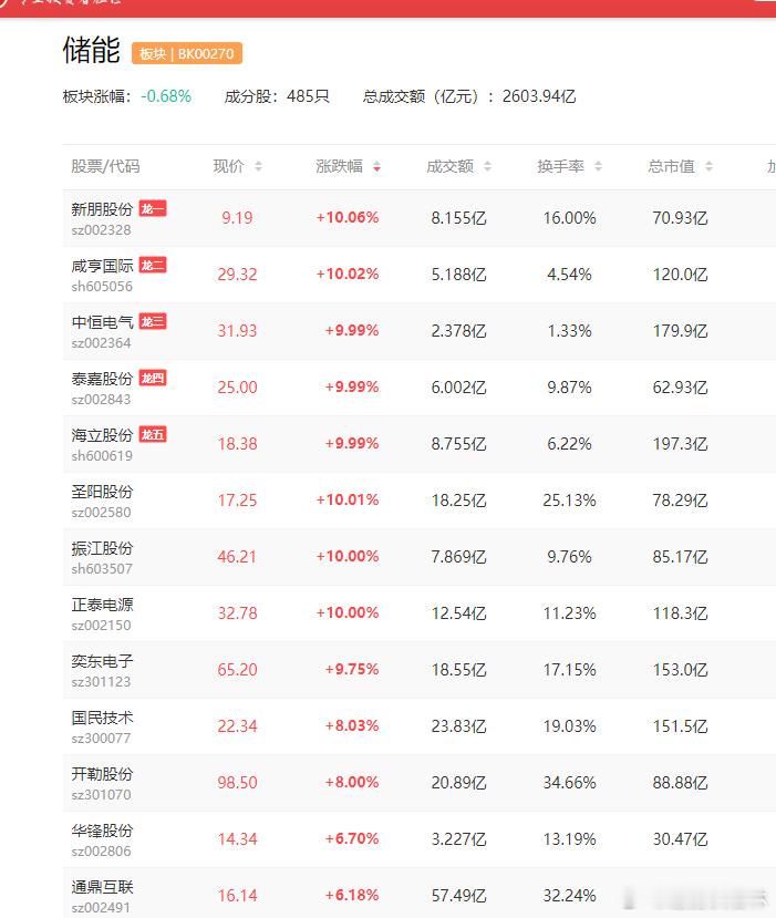 a股储能 储能板块逆势活跃，正泰电源、圣阳股份涨停，富临精工、万润新能、盛弘股份