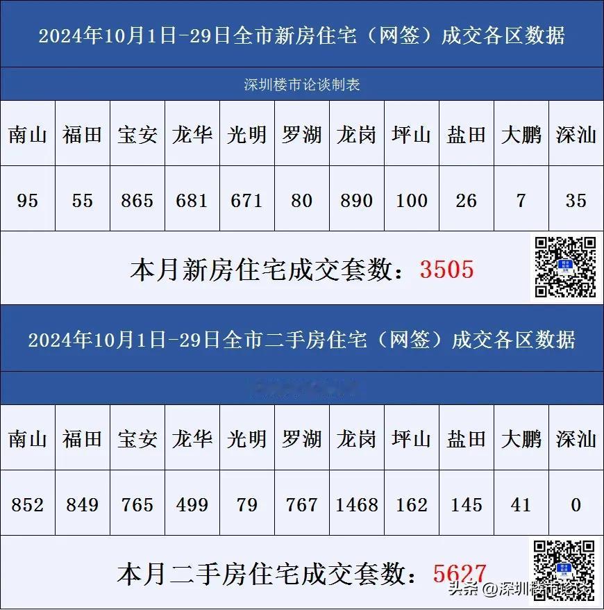 深圳楼市各区成交数据10月1日-29日#深圳楼市论谈#成交数据#深圳楼市动态#深