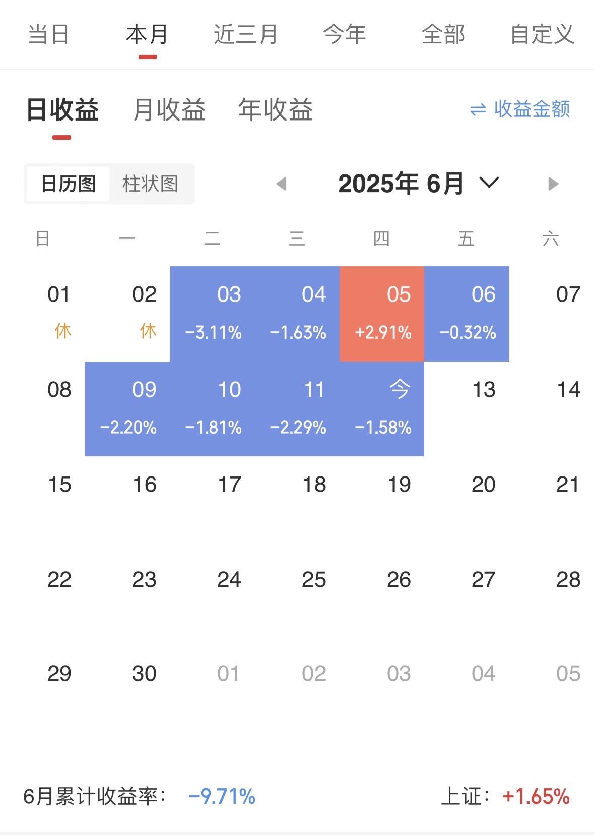 真没法玩儿了。昨天以联化和共创为代表的短线全部崩盘，今天连走得好好的趋...