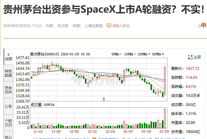 证伪了，今天茅台为什么会大涨近10%，主要是因为一条传言说他参与的SPACEX的