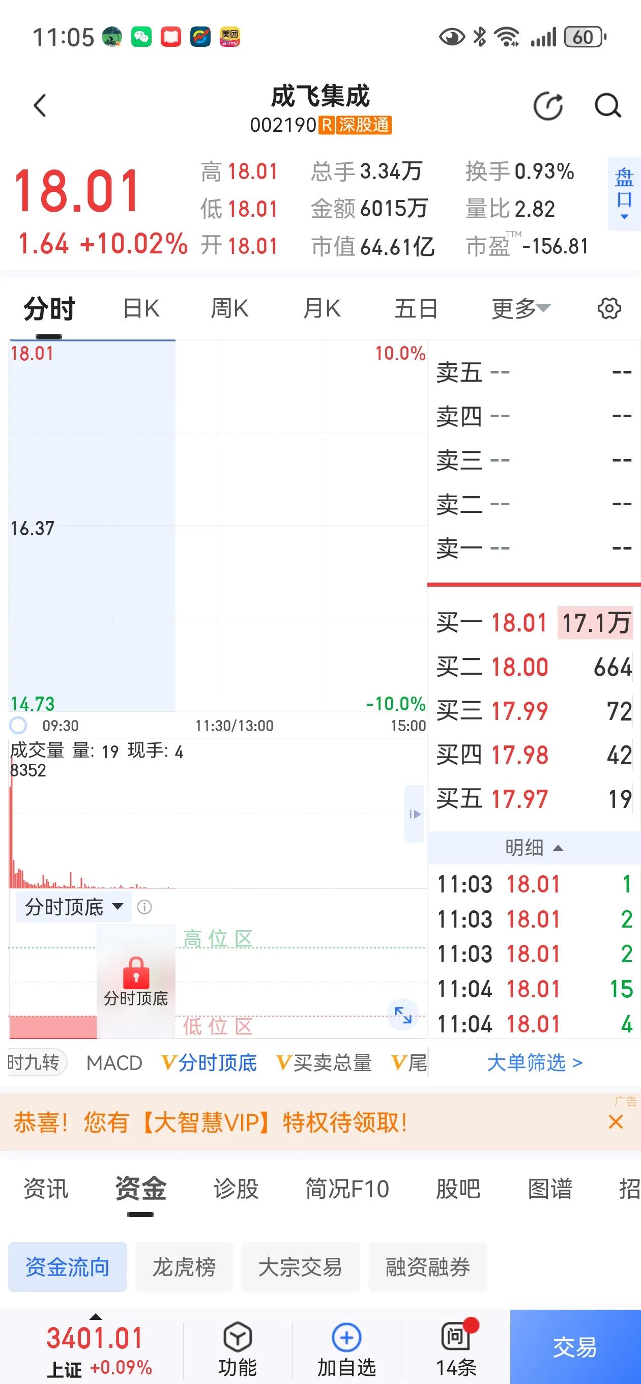 六代机首飞，受益企业起飞。
昨天中国六代机试飞成功，今天A股市场相关企业个股，也