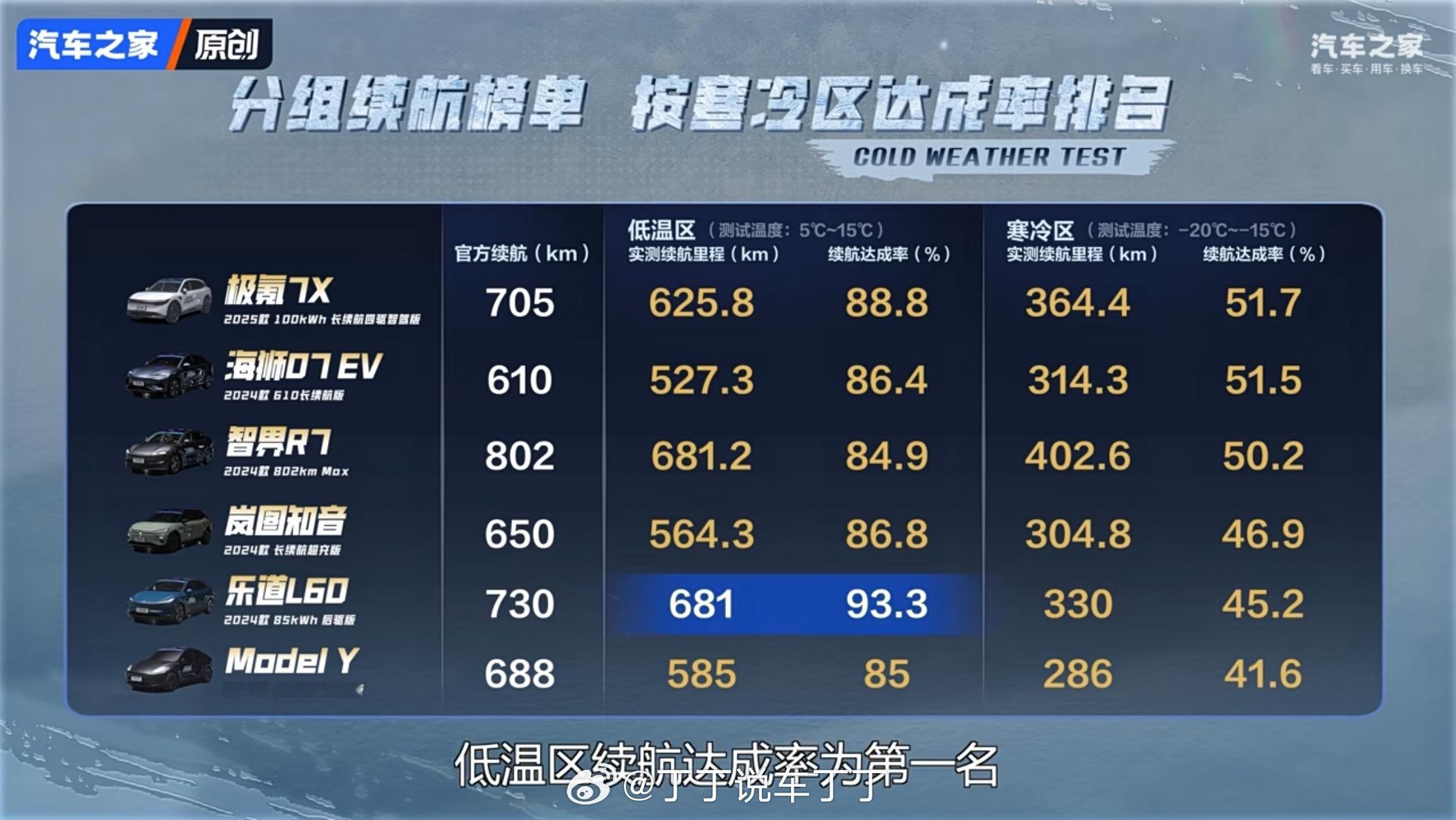 L60在汽车之家冬测中的表现非常出色啊。这样的续航表现加上换电，不需要有里程焦虑
