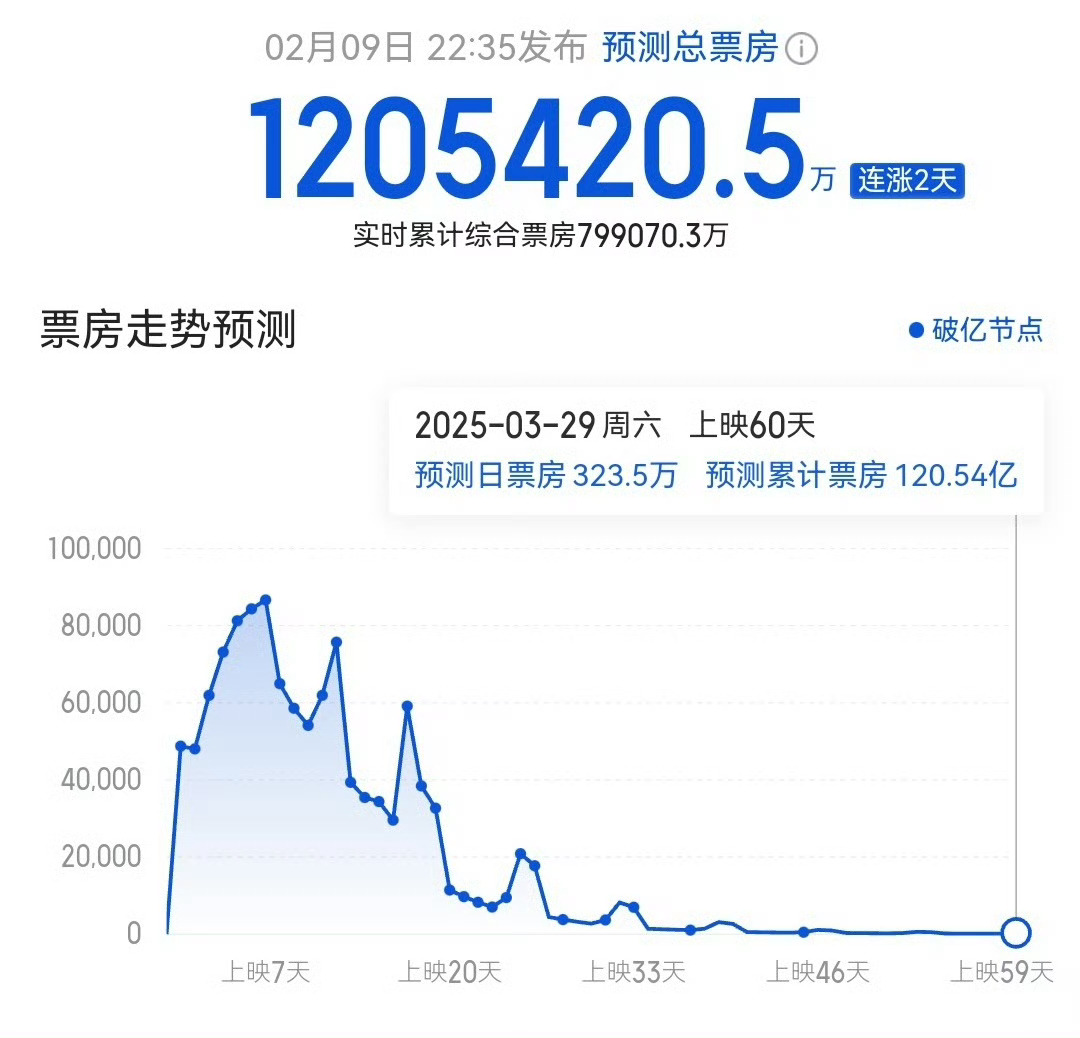 夸张吗[吃惊]哪吒票房预测涨到120.54亿 