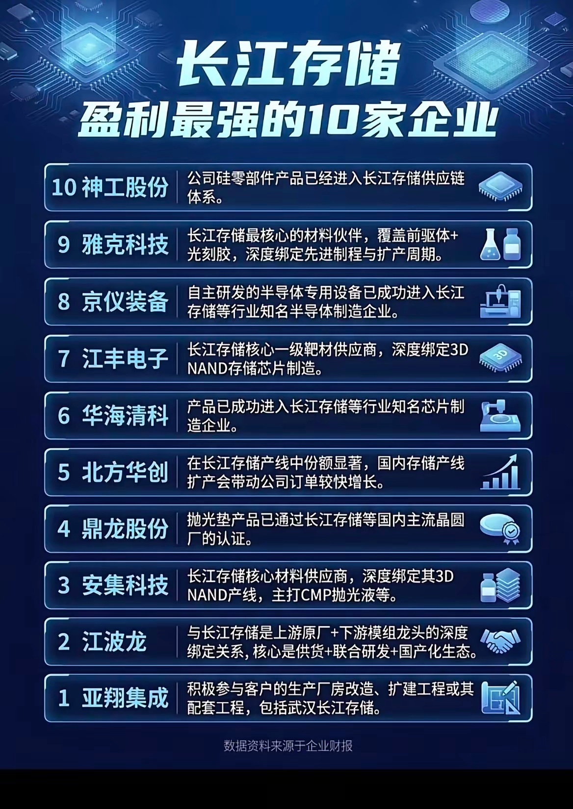 一文看懂！长江+长鑫存储，盈利最强的上下游企业全梳理！ 
