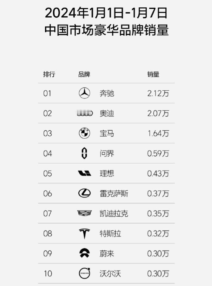 1月第一周豪华品牌销量出炉，奔驰、宝马、奥迪、雷克萨斯、凯迪拉克、沃尔沃榜上有名