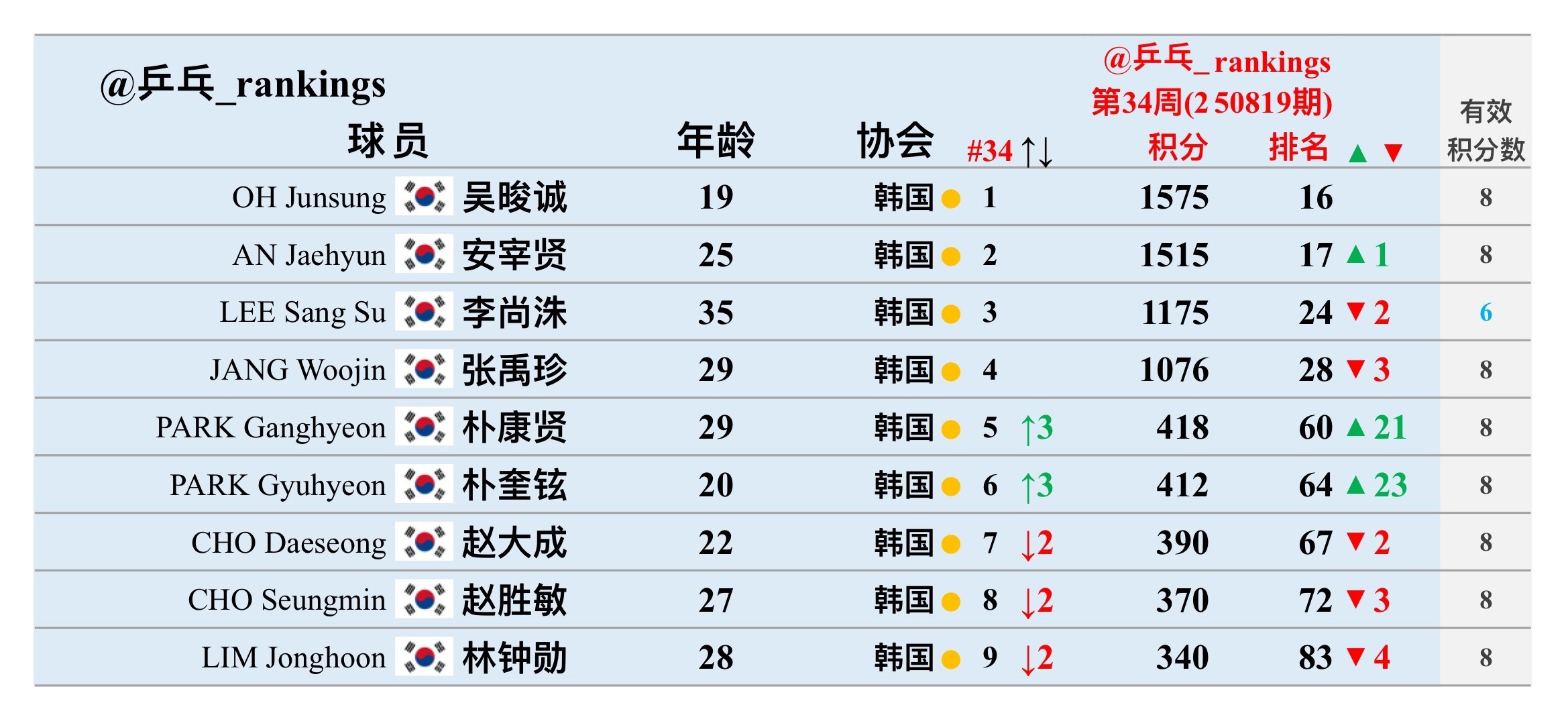 下周二林钟勋落到韩国男单世排第9顺位，不过在瑞满已经突围进正赛，正赛赢一轮，就能