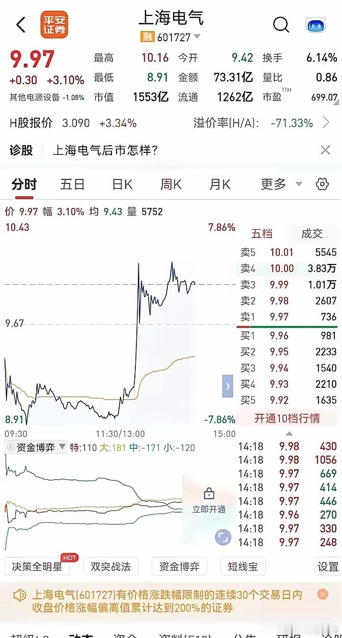 上海电气一夜暴涨,投资者疯狂接盘！上海电气股价在短短一天内暴涨近10%,投资者纷