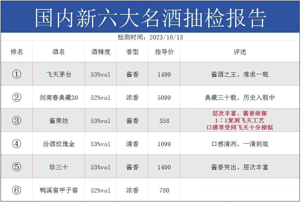就在刚刚！我国部分名酒抽检结果出炉，以下6款通过检测，不含一滴香精、添加剂，酒局