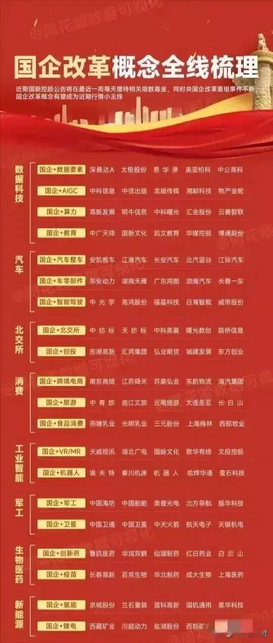 国企改革概念一览图！
央国企控股的算力概念、央国企控股的人工智能概念、央国企控股