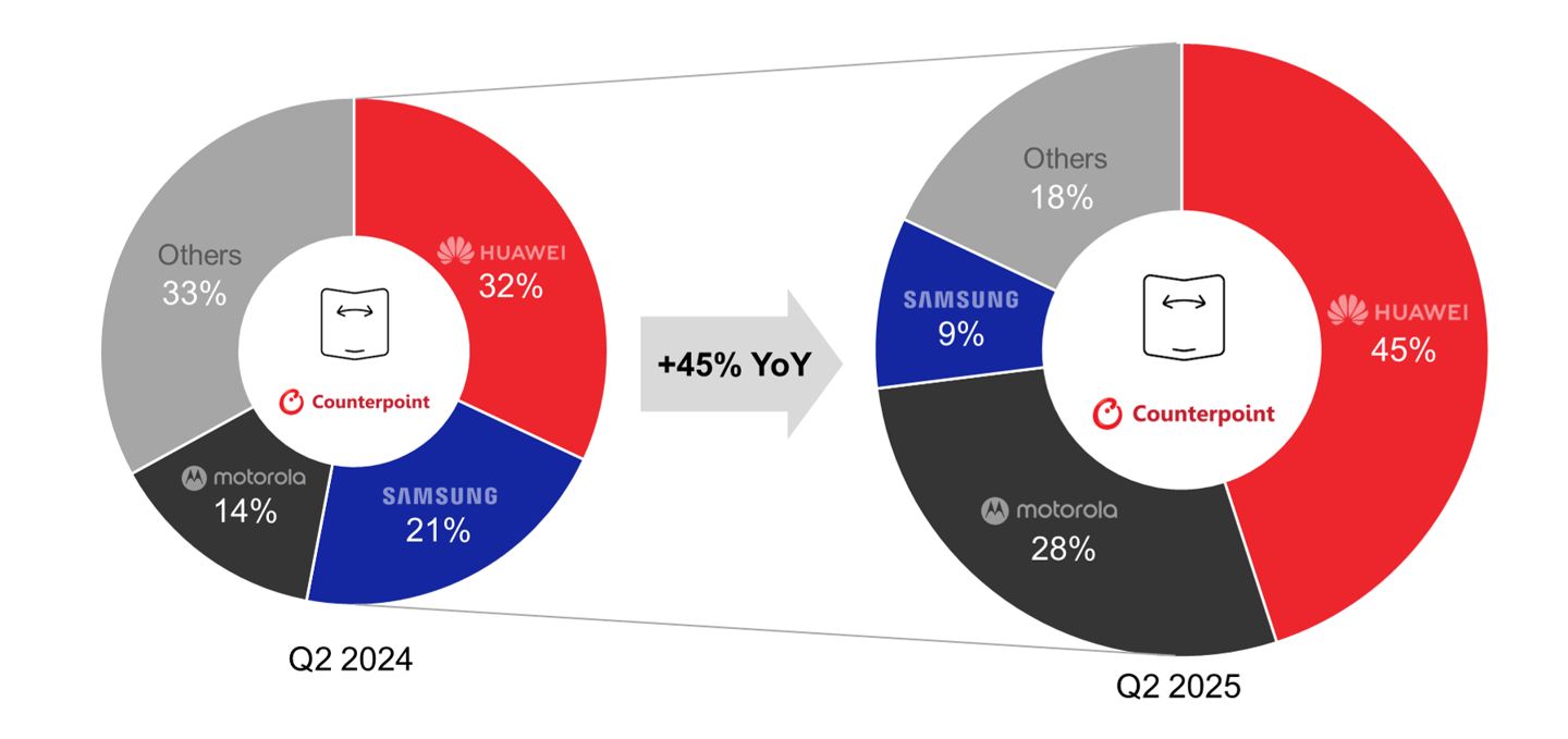 华为折叠屏手机的出货量，放全球市场，份额也达到了45%，强滴可怕。 ​​​