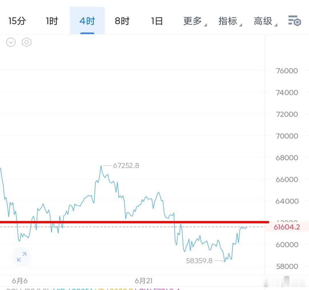 上午睡，下午堵，晚上喝酒加跳舞，不知不觉到周五，今天美股不开盘，上午亚盘波动不大