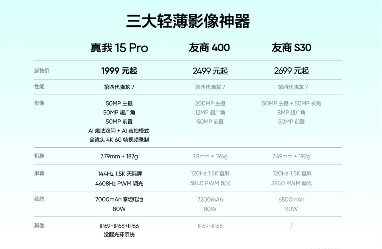 真我15系列正式发布，直屏的标准版是1699起。
真我15 Pro是1999起，