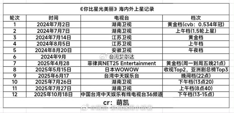 原来许凯你比星光美丽已经上星12轮了 ​​​
