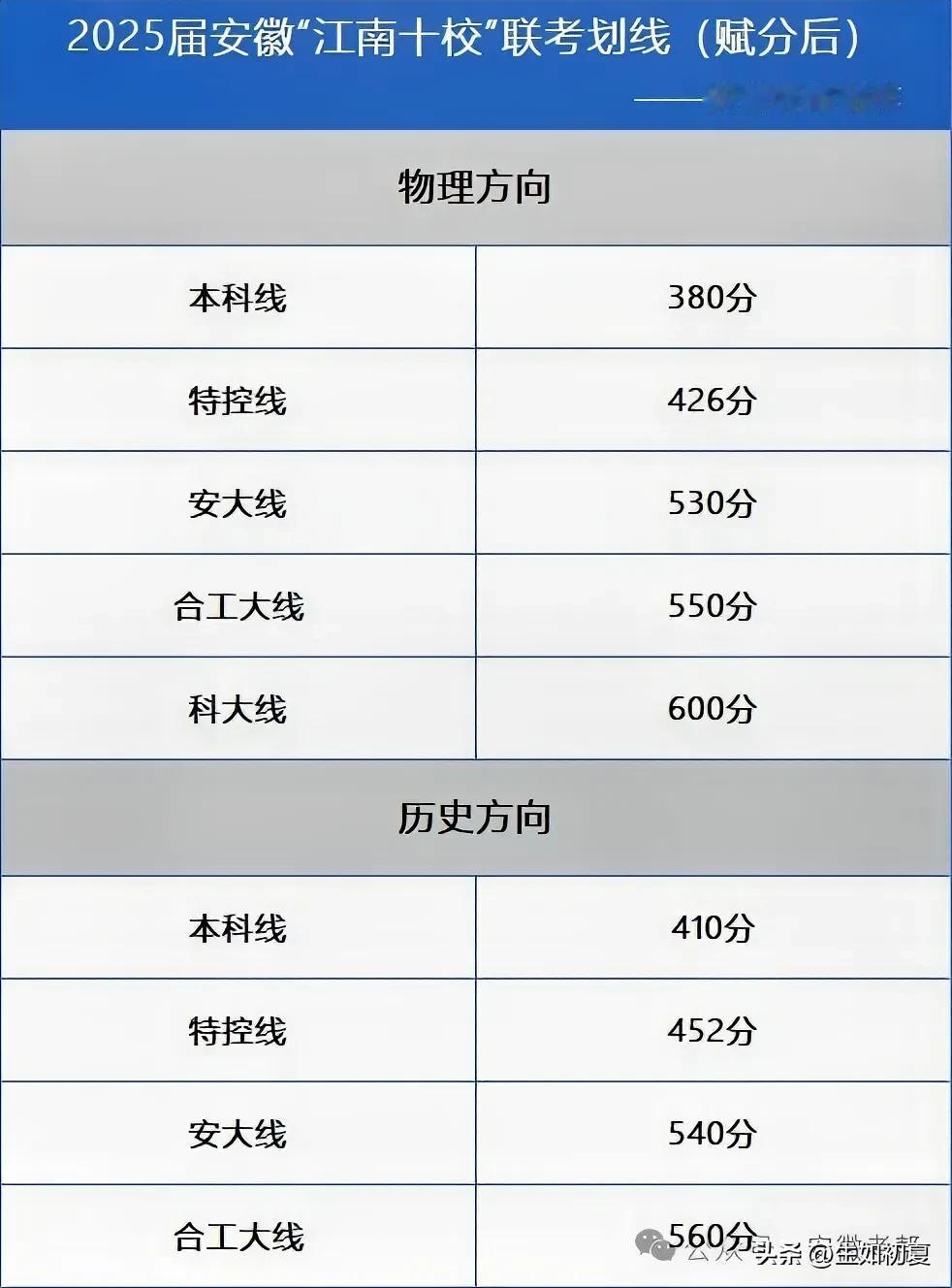 2025届安徽“江南十校”联考预估分数线&各科目分数统计！

以下是来源于网传版