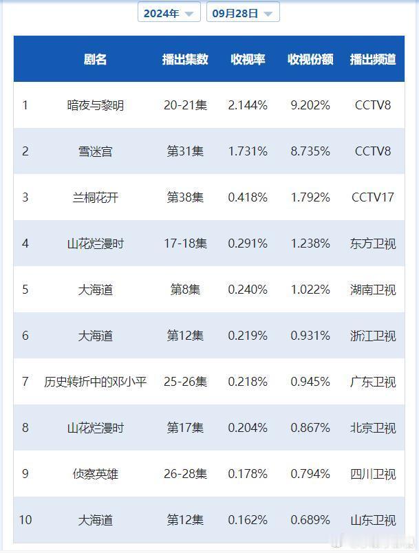 CVB日榜：9月28日（周六）黄金档电视剧收视率《暗夜与黎明》2.144高位涨一
