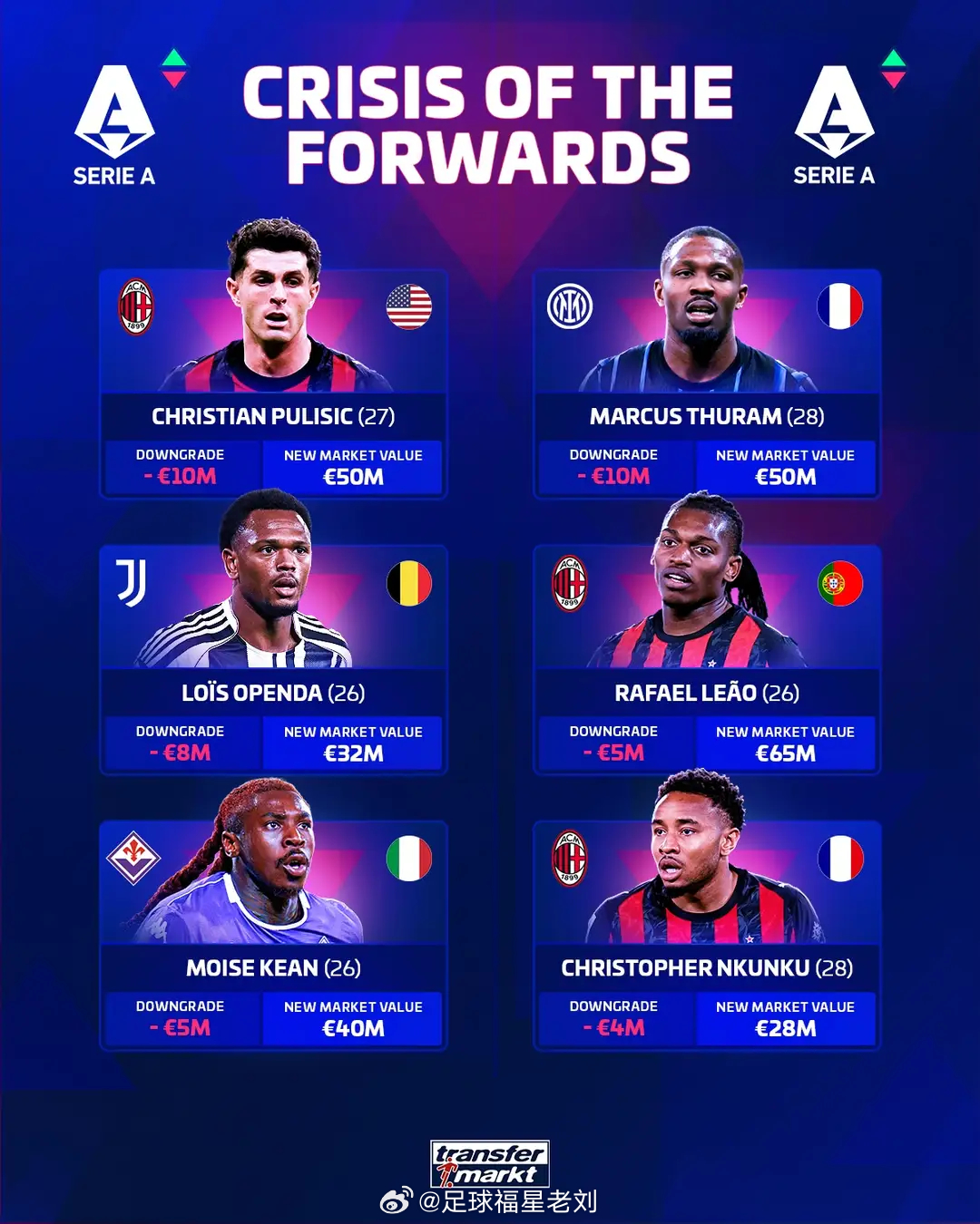 德转意甲身价刷新：仍无亿元先生 劳塔罗居首 霍伊伦升至第六3月24日德转更新意甲