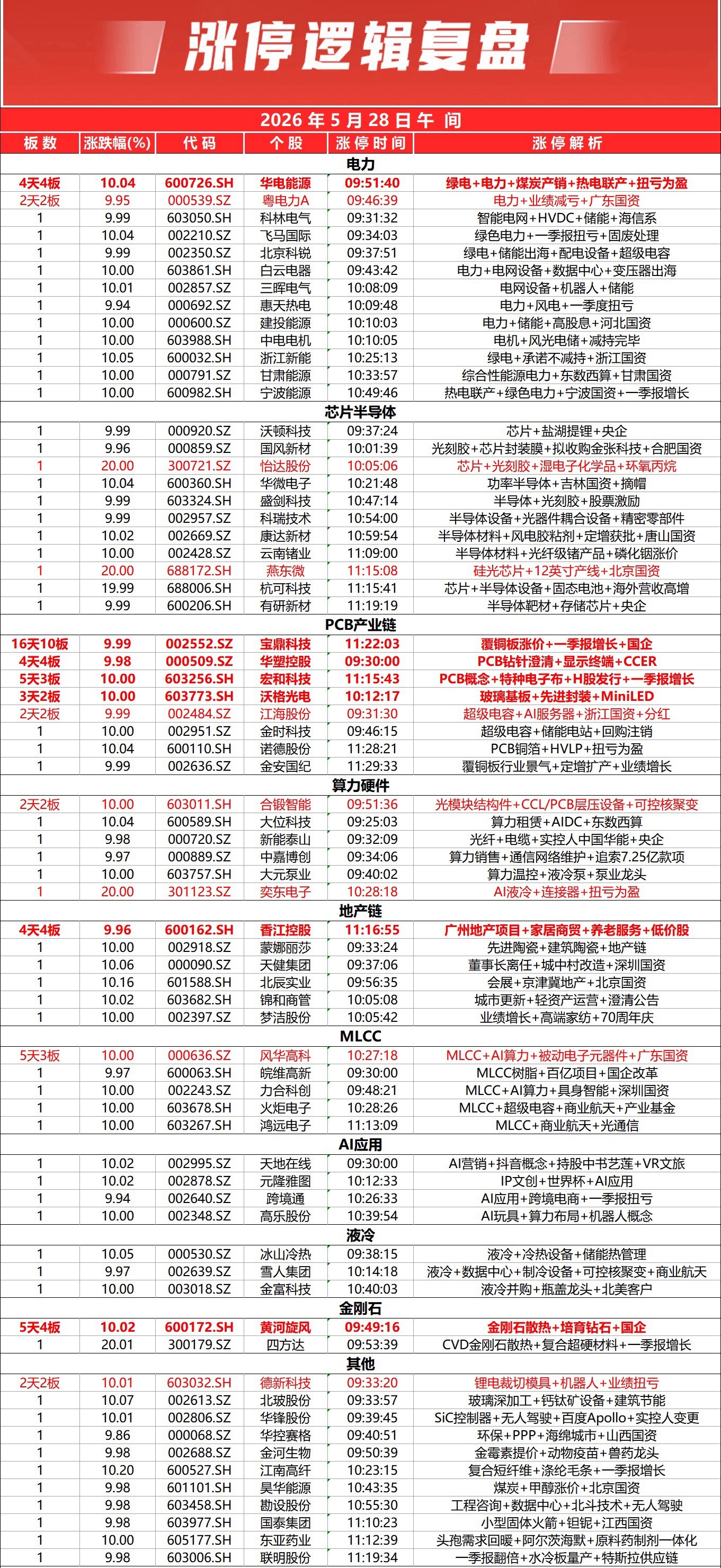 三大指数早盘集体探底回升收盘涨跌不一，全市个股跌多涨少，下跌个股超3200只，沪
