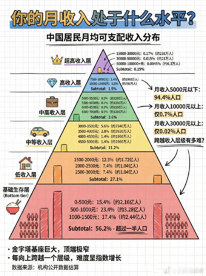 月薪1万已超过80%的人二线末尾省会城市，月入过万已经是很早的事情了，但是焦虑感