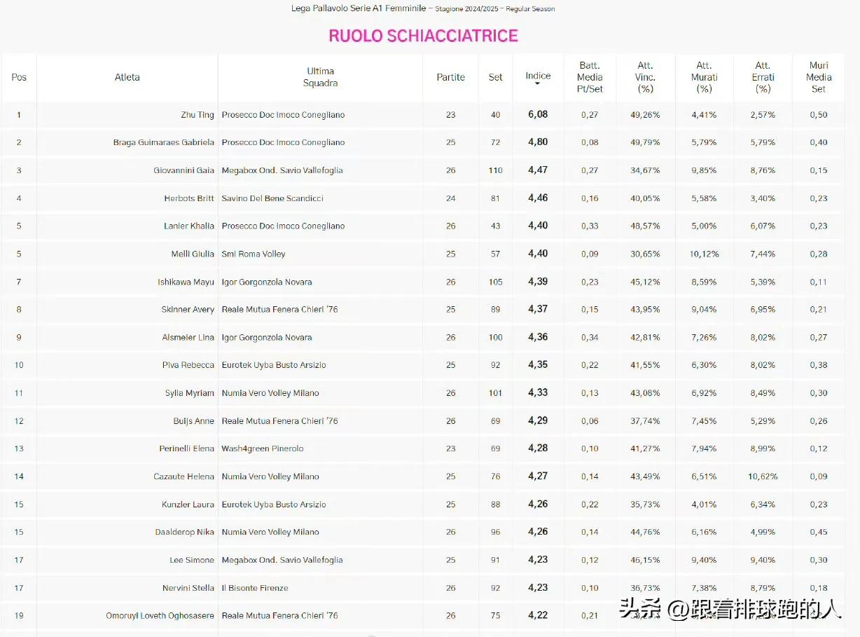 意甲更正常规赛主攻综合评分，朱婷6.08分断层第一