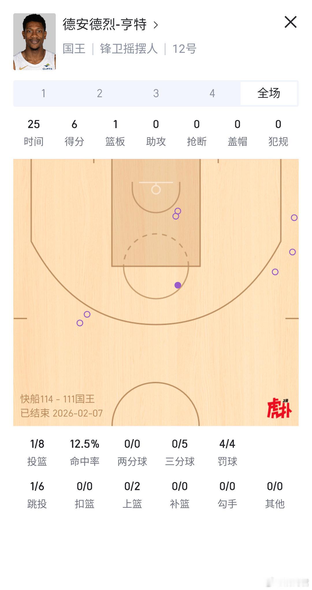 亨特这表现。。。国王管理层的眼光真的是一言难尽，骑管当机立断