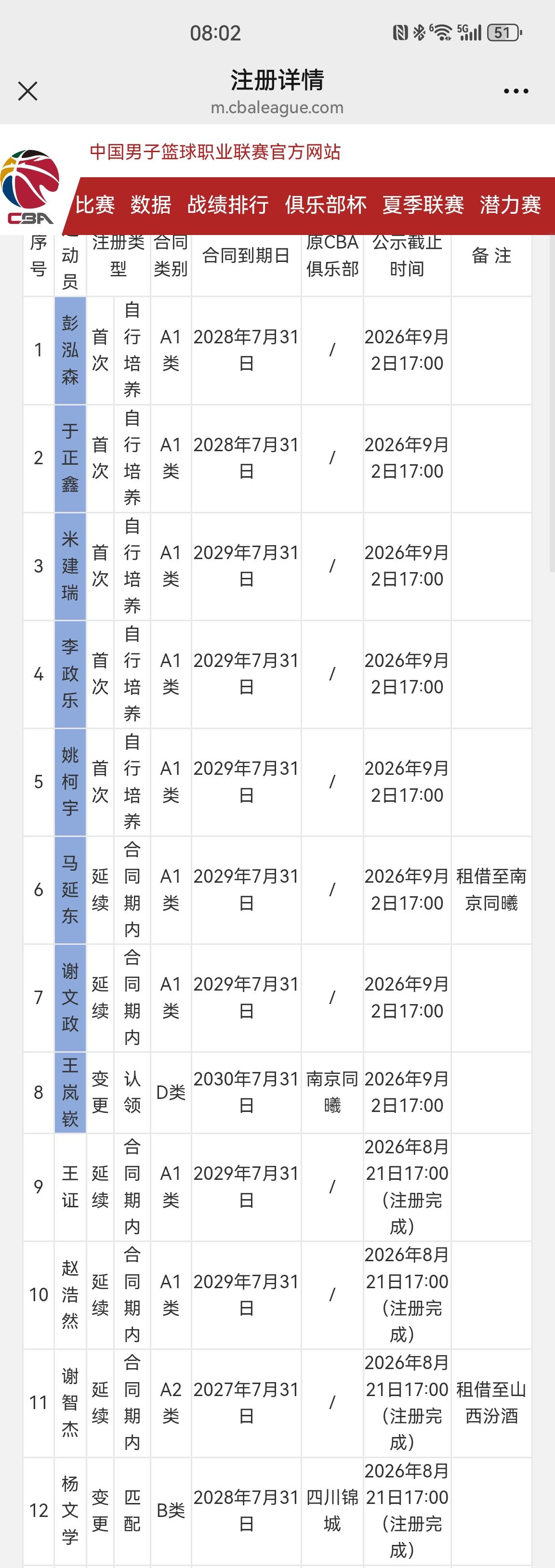 山东高速篮球俱乐部新赛季注册本土球员20人，包括临时租借走的谢智杰、马延东。如此