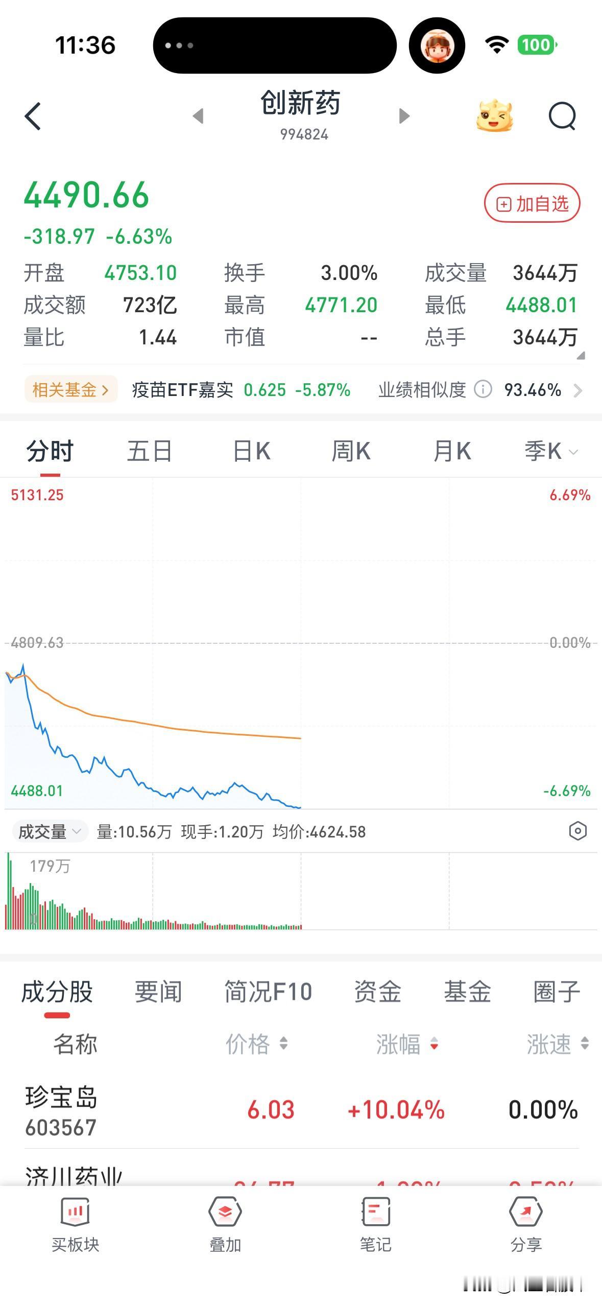 创新药今天爽了吧，一天直接吧前几天的利润全干没了，科技要超跌反弹了。就这么简单，