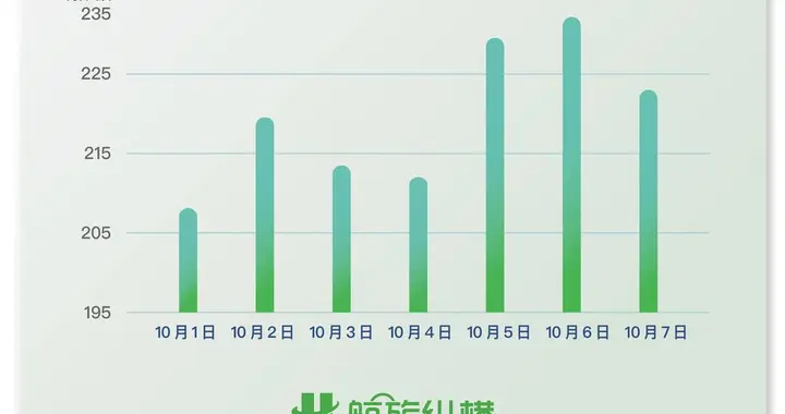 航旅纵横发布2024国庆民航出行预测报告