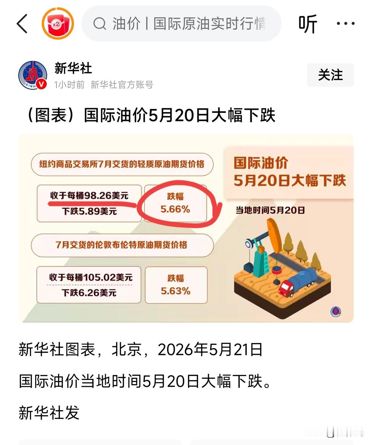 昨天5月20日国际油价大跌5.89刀，也跌破了100刀每桶的价格，大家猜猜今天2