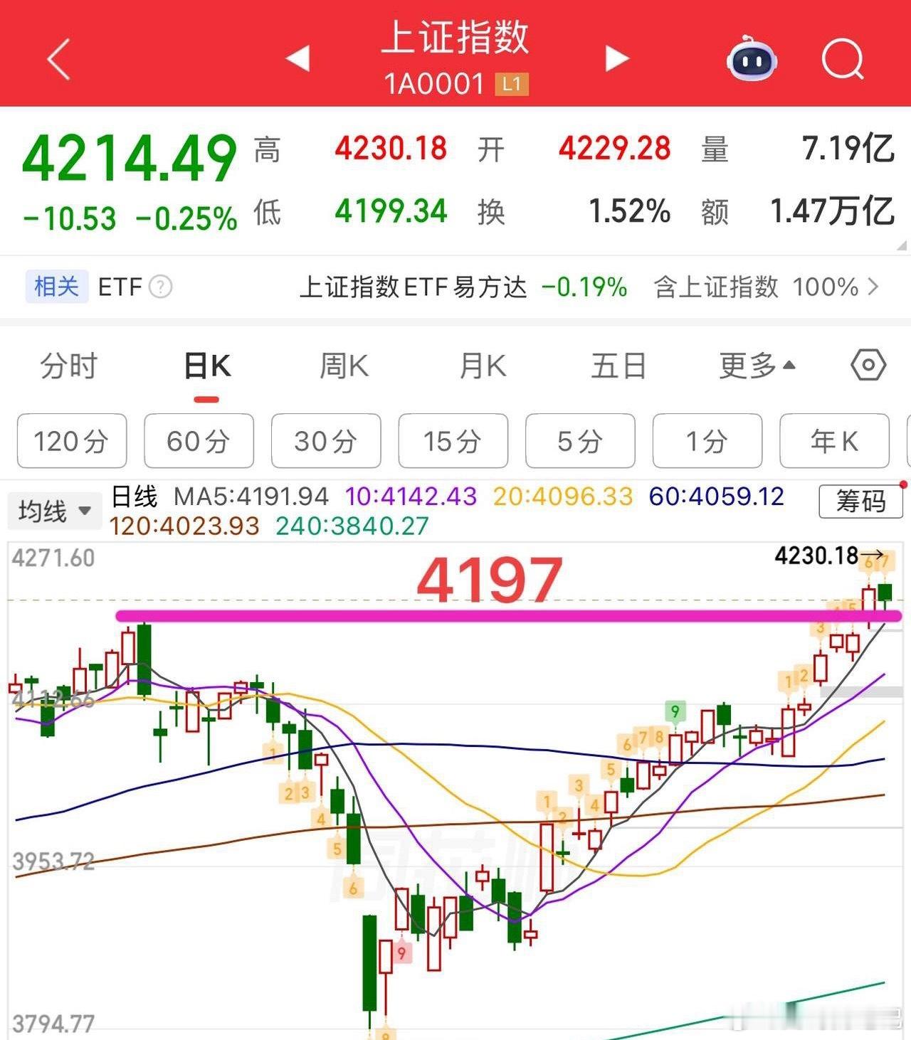 今天最低点踩到了4199，距离前高4197就差了两个点，从结构上看，不破就还可以