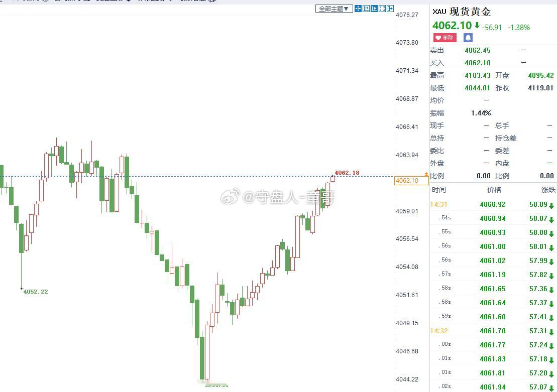 黄金提前布局4045多，抵达4062，二胜170点！童哥一般喜欢什么事都提前做好