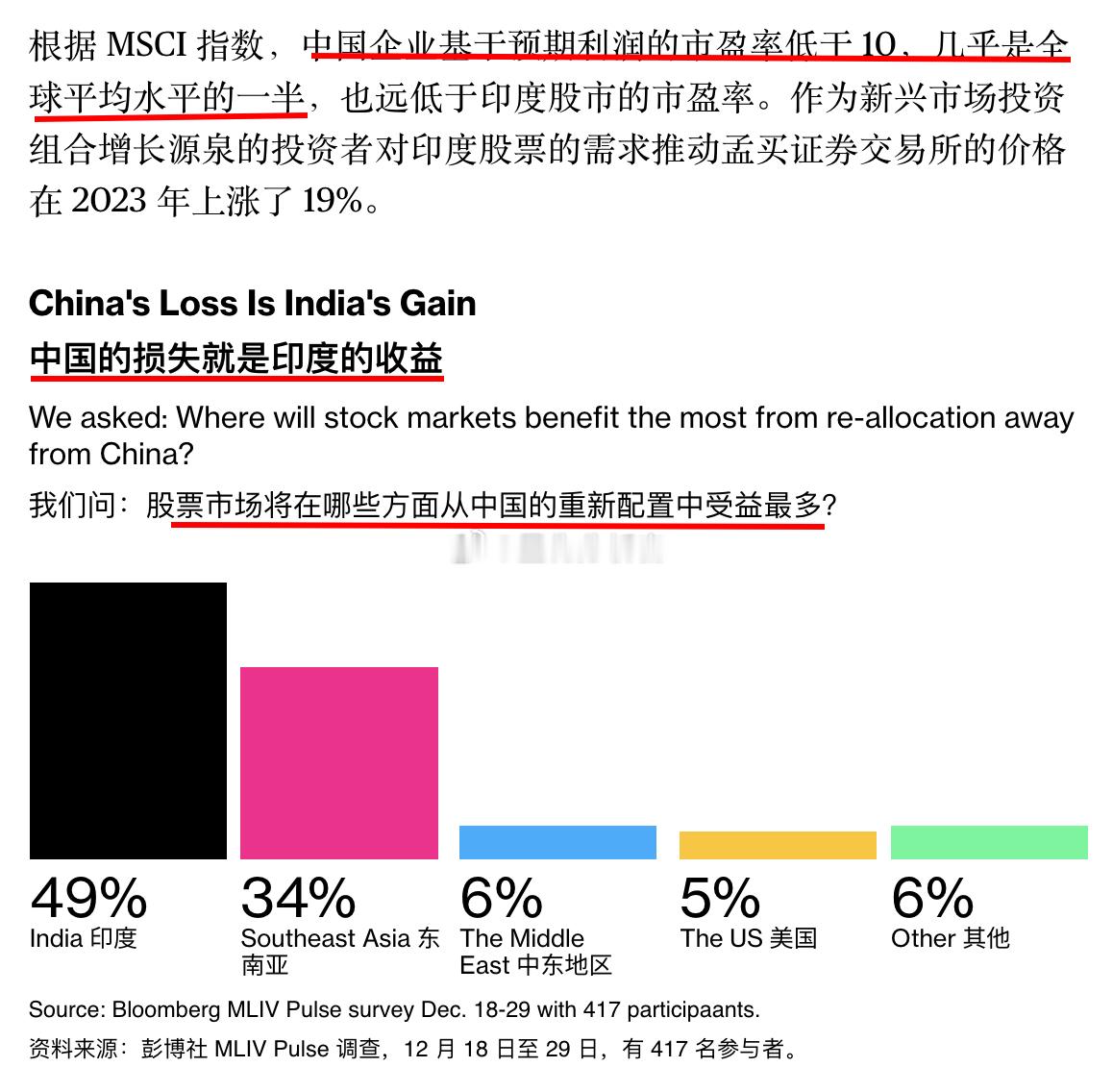 根据彭博的问卷调查，从港股#A股# 跑路的外资，在重新配置亚洲市场比例时认为，印
