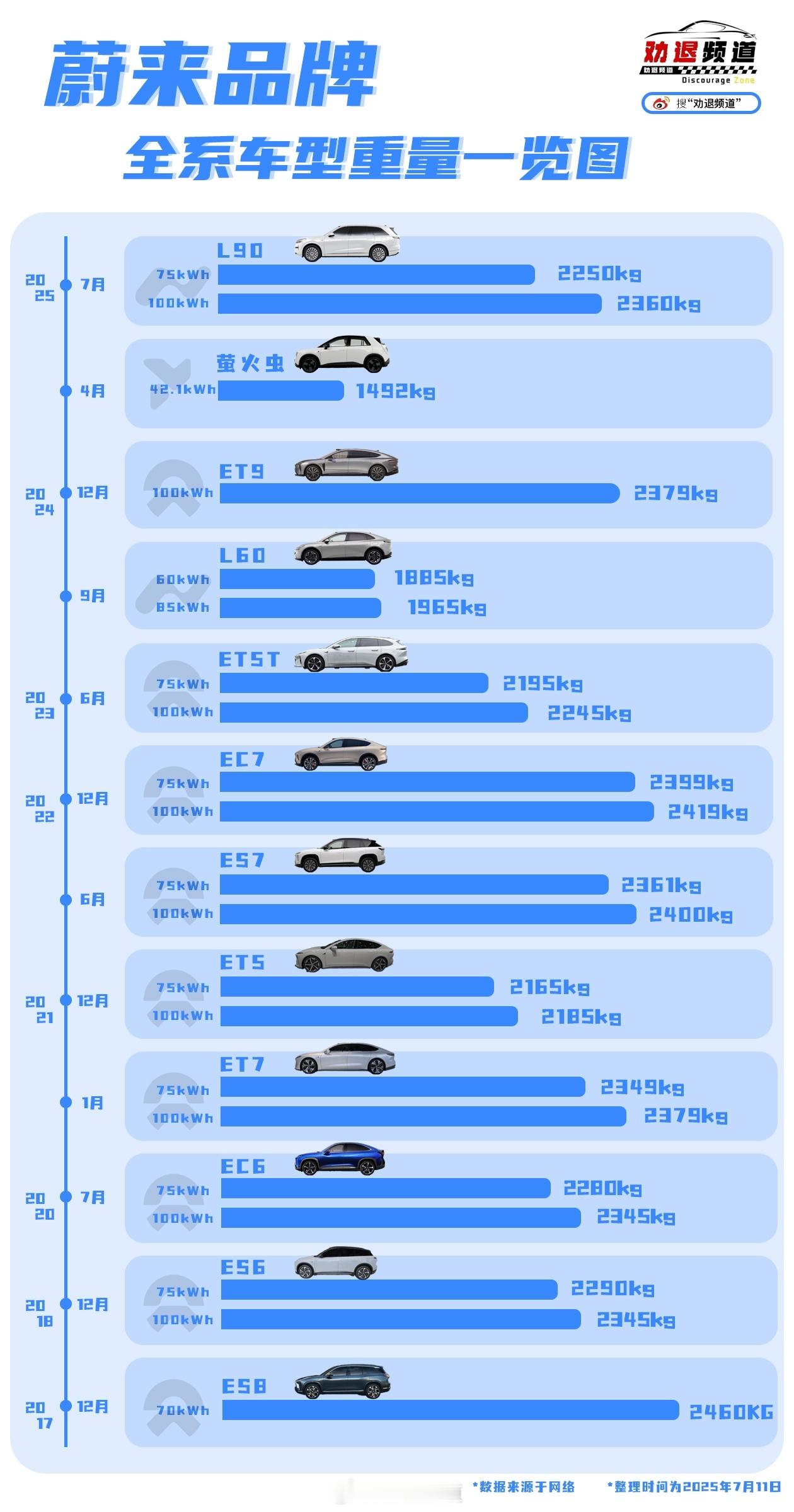 前几天都在说乐道 L90 为什么这么轻是不是偷工减料了？其实蔚来900v架构、自
