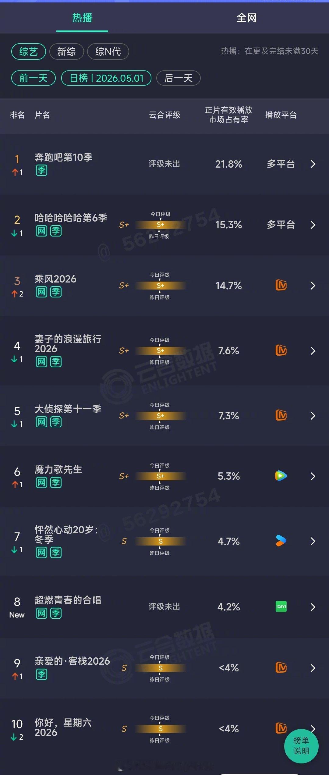 2026年05月01日云合综艺正片有效播放量市占率TOP101 奔跑吧第10季 